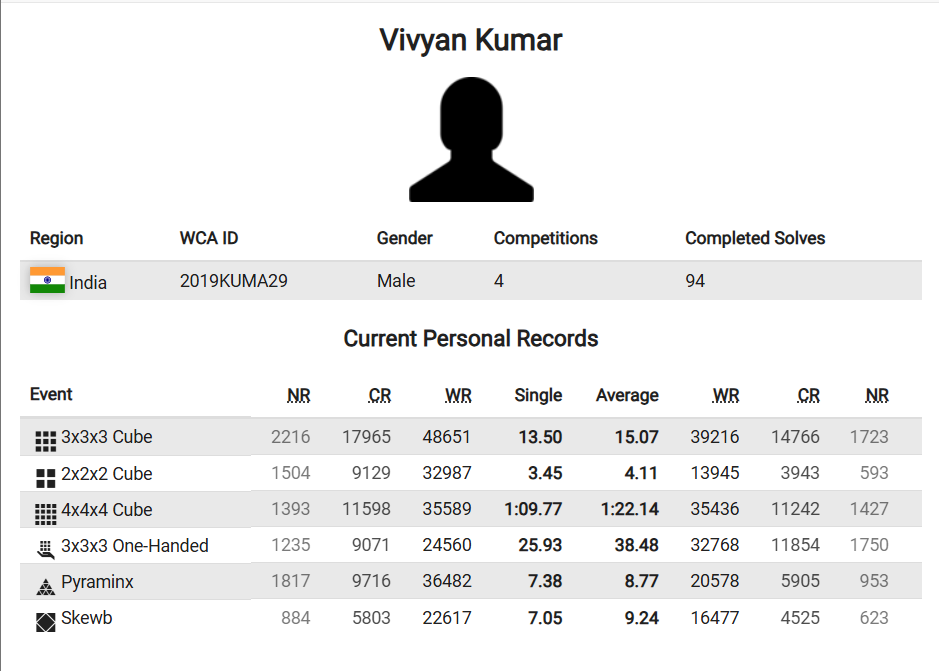 World Cube Association Competition Certificate
